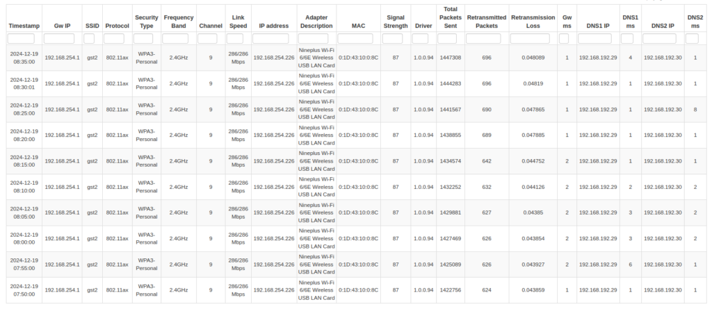 Wi-Fi connection data table overview.